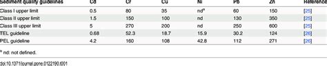 The Metal Guideline Values Of Two Sediment Quality Guidelines Sqgs Download Table