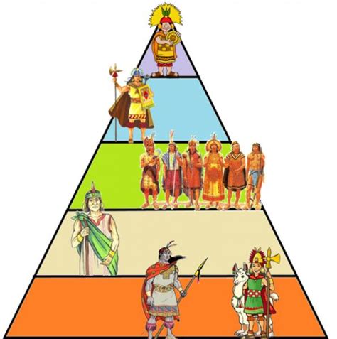Organizacao Politica Dos Incas - Estrutura Politica Inca