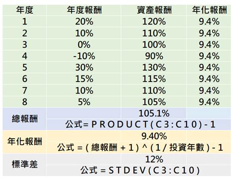 年化報酬率irr、投資報酬率、資產成長excel公式 Pg財經筆記