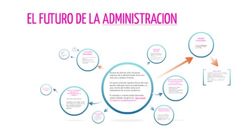 EL FUTURO DE LA ADMINISTRACION By On Prezi