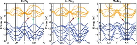 Calculated Band Structures Of Bulk Mos 2 Mose 2 And Mote 2 The