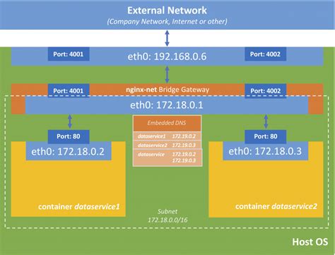 Docker Networking Bridge Network Vividbreeze Dev Blog