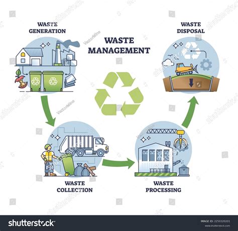 Waste Management Process Stages Garbage Eco Stock Vector Royalty Free