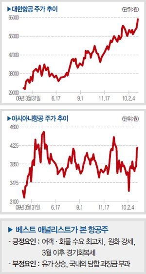 애널리스트 추천 업종 항공주 1분기 깜짝 실적 기대 네이트 뉴스