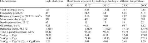 Characteristics And N Paraffin Evaluation Of Hard Waxes Separated From