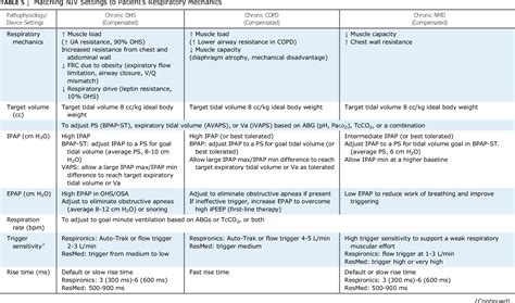 Table From Initiation Of Noninvasive Ventilation For Sleep Related