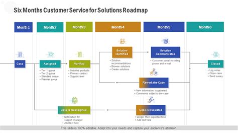 Top 10 Customer Service Roadmap Templates With Samples And Examples Free Pdf Attached