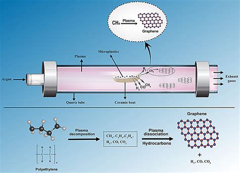 Scientists Find Way To Turn Microplastics Into Valuable Graphene