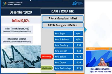 Inflasi Tahunan Jabar Terendah Sejak Tahun Terakhir