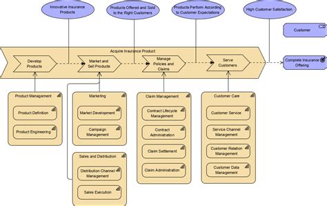 How To Use Value Stream In Archimate 31