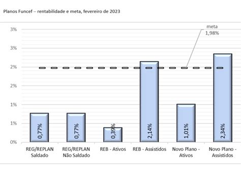 Planos Funcef Resultado Negativo De Fevereiro D Ficit Acumulado