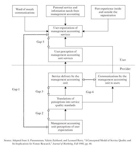 The Management Accounting Service Gap Model Download Scientific Diagram