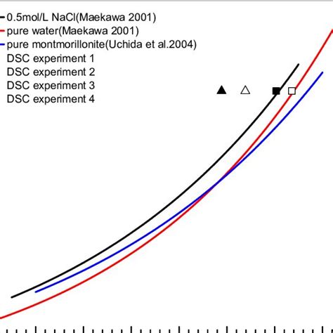 Phase Equilibrium Curves Of Methane Hydrate In Montmorillonite 23 51