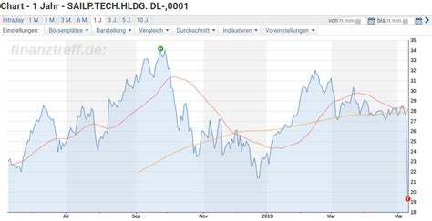 Hintergrund Zum Crash Der Sailpoint Aktie The Digital Leaders Fund