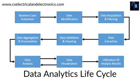 Data Life Cycle Diagram