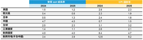 2024第3季：全球經濟展望 聯博投信 Ab