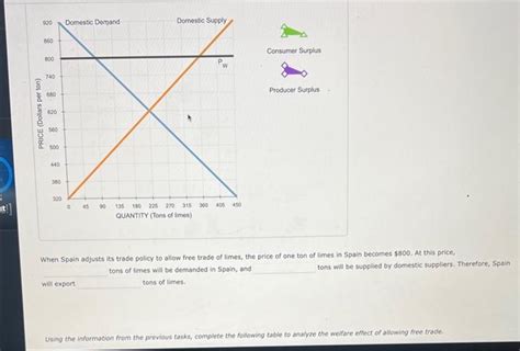 Solved The Graph Below Shows The Domestic Supply And Demand Chegg