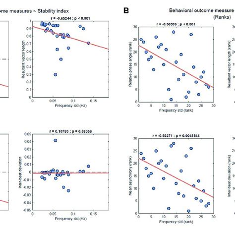 A Results Of The Spearman S Correlation Analysis Between The Download Scientific Diagram