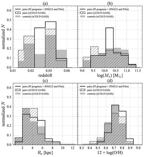 Histograms Showing The Distribution Of The Sample Galaxies In Terms Of Download Scientific