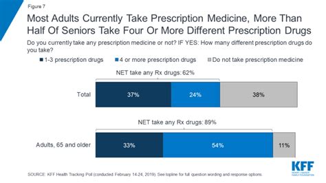 Kff Health Tracking Poll February 2019 Prescription Drugs Kff