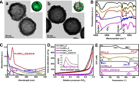 Figure 1 From An Intelligent NIR Responsive Chelate Copper Based