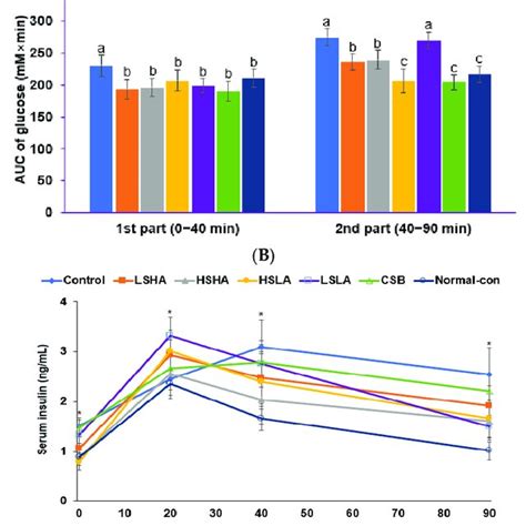 Serum Glucose And Insulin Concentrations After The Oral Intake Of G