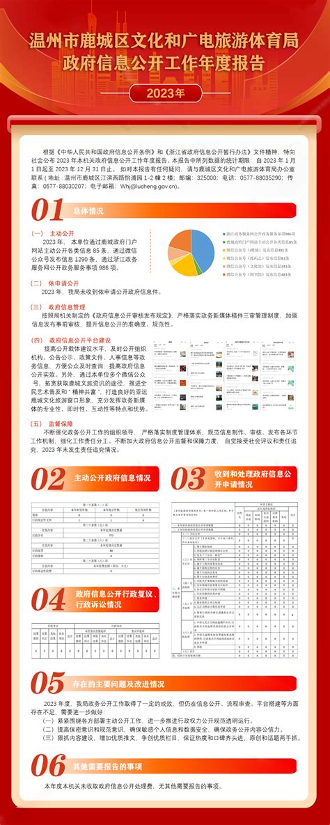 （图解）温州市鹿城区文化和广电旅游体育局2023年政府信息公开工作年度报告