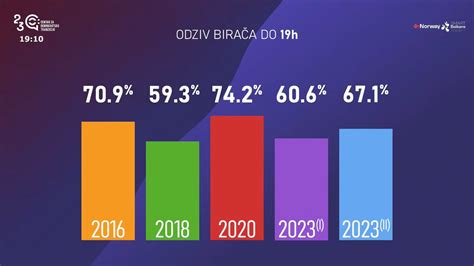 CDT CrnaGora On Twitter ODZIV Do 19 Sati Je Glasalo 67 1 Ili Oko