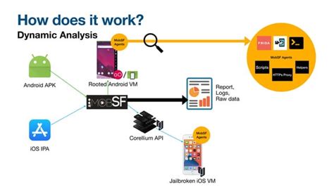 Appsec Pnw Android And Ios Application Security With Mobsf Ppt