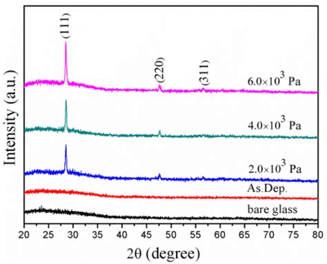 Xrd Patterns Of The Bare Glass Substrate As Deposited Film And