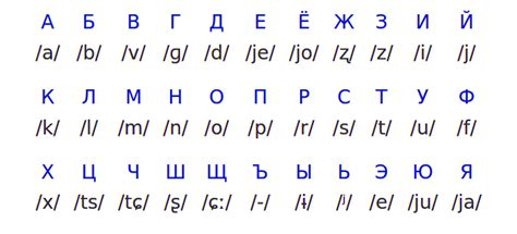 Russian Alphabet Chart Russian Alphabet To English Converter Info The