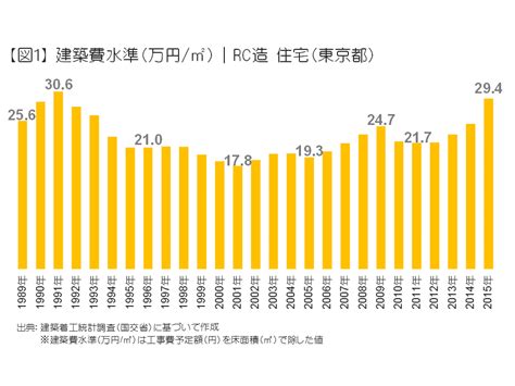 建築費が高騰下落する仕組みとは！？ 面白いほどよくわかる建設市場 建設市場予測編（2）｜アーキブック