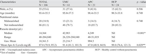 Participants Sex Age Nutritional Status Parasite Density And