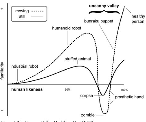 Figure 1 From Exploring The Uncanny Valley To Find The Edge Of Play