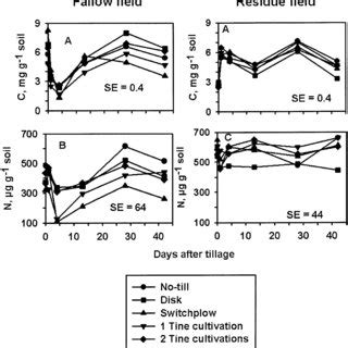 Soil Microbial Biomass C A And N B Due To Tillage Treatment Across