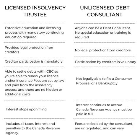 Smythe Insolvency What Is A Licensed Insolvency Trustee