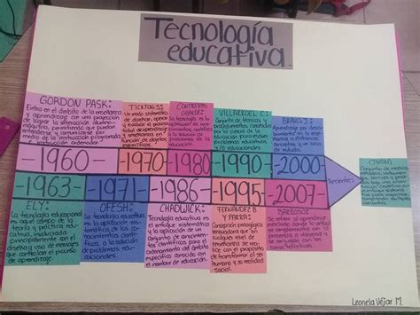 Linea De Tiempo De La Tecnologia Educativa Images