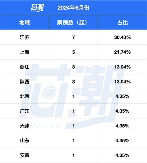 6月半导体投融资andipo一览 维科号