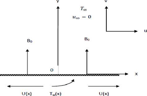 Figure 1 From Soret And Dufour Effects On MHD Flow Of Sisko Fluid Over