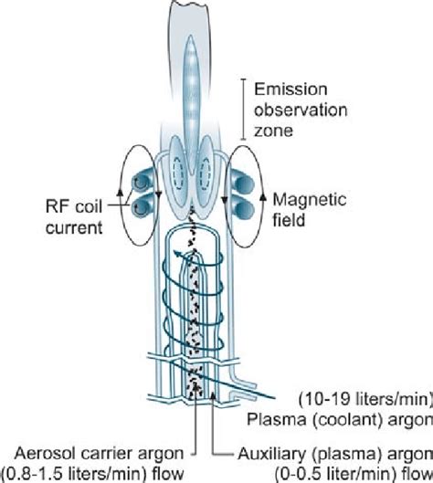 Inductively Coupled Plasma Diagram