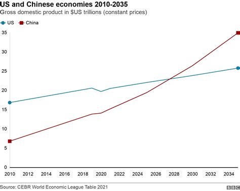 Chinese Economy To Overtake Us By Due To Covid Bbc News