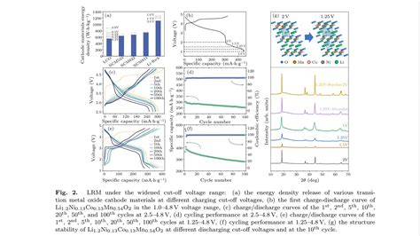 Lithium Ion Battery Reaches 711 3 Wh Kg And It Does Not Mean Much