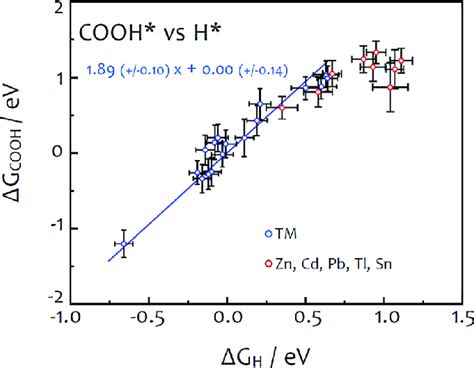 Scaling Between The Free Energies Of Cooh And H On Various