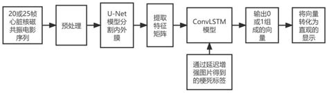 一种基于深度学习从心脏磁共振图像序列中直接划定心肌梗死区域的方法及装置