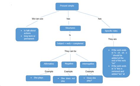 Mapa Mental Sobre Simple Present Revoeduca