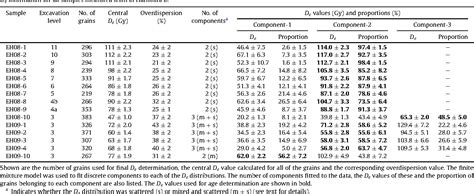 Table 1 From Single Grain OSL Chronologies For Middle Palaeolithic