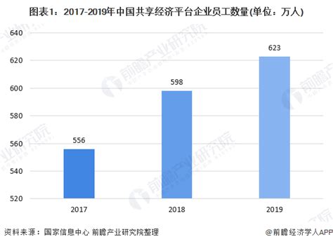 2020年中国共享经济行业市场现状及发展趋势分析 未来共享平台将加速赋能制造行业前瞻趋势 前瞻产业研究院