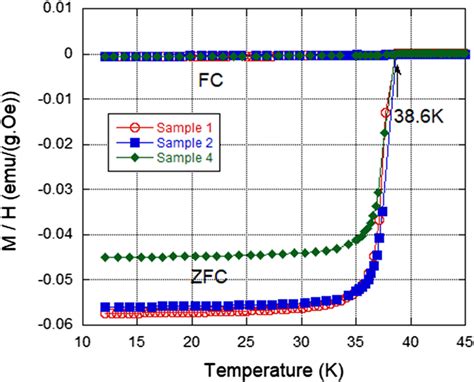 Temperature Dependence Of Zero Field Cooled ZFC And Field Cooled FC