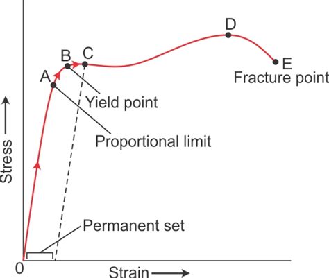 画像 stress strain diagram yield point 335982-Stress strain diagram yield ...