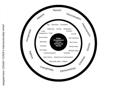 Understanding Intersectionality The Concept Of Intersectionality Was